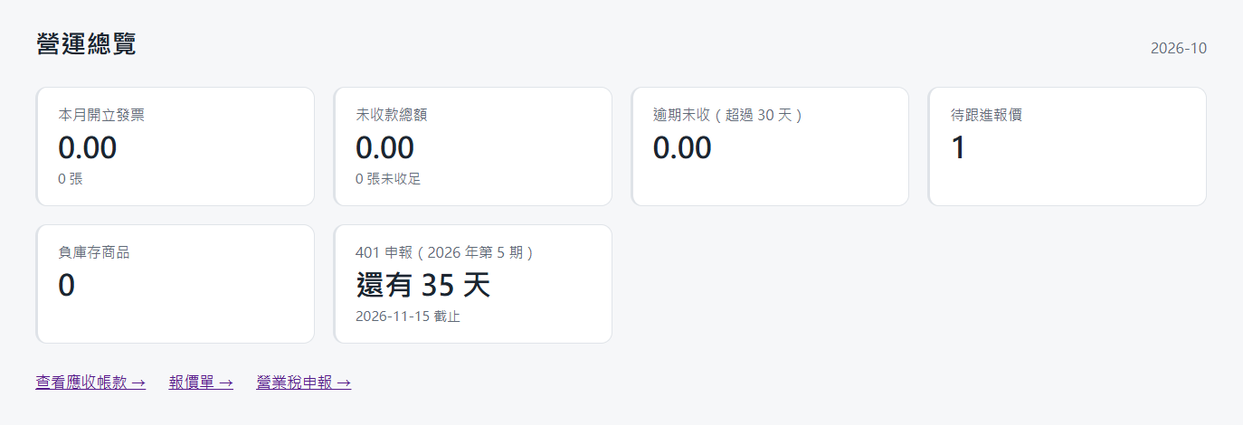 Company of One 的營運總覽畫面：本月開立發票、未收款總額、逾期未收、待跟進報價、負庫存商品與 401 申報倒數。