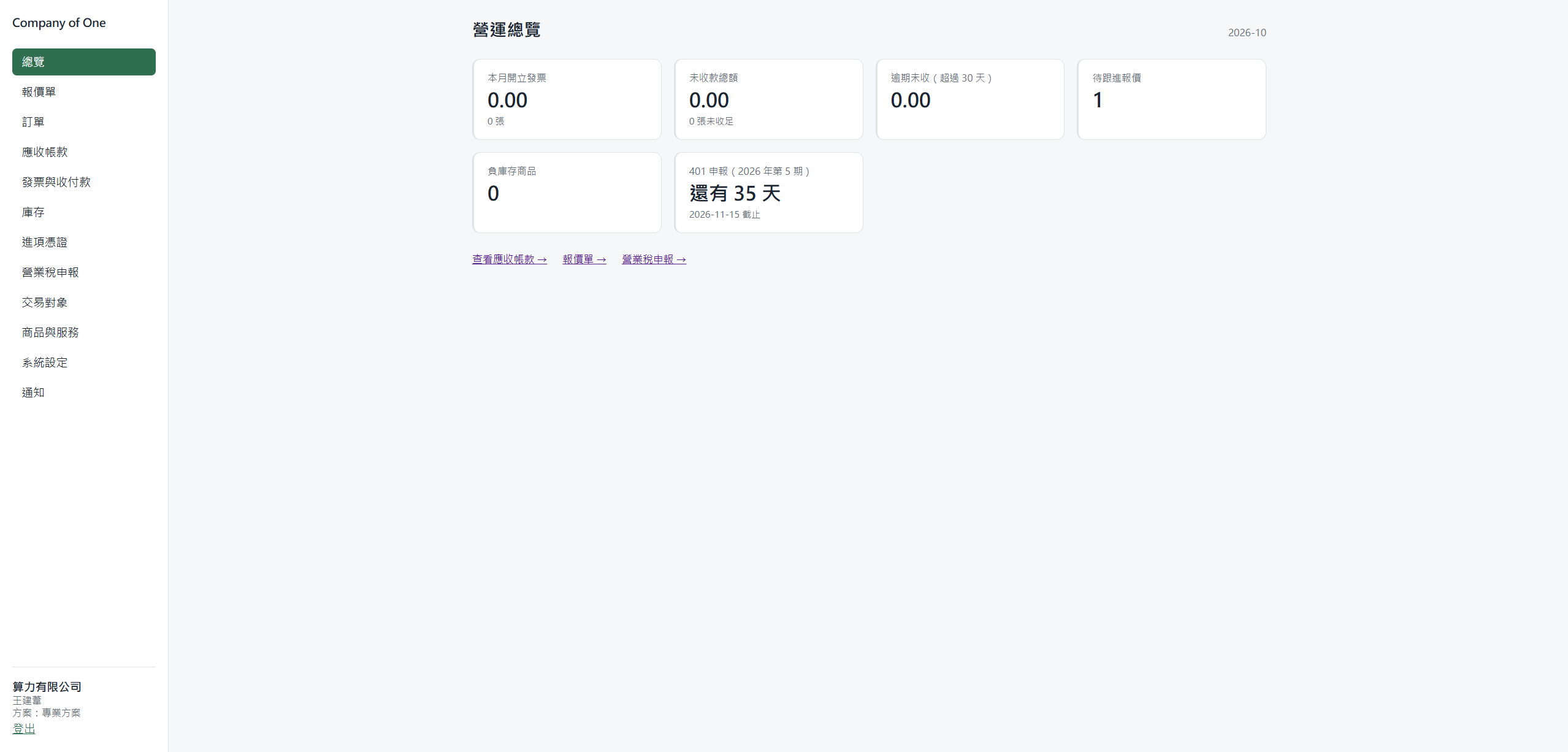 Company of One 的營運總覽畫面：本月開立發票、未收款總額、逾期未收、待跟進報價、負庫存商品與 401 申報倒數，左側是各功能的選單。